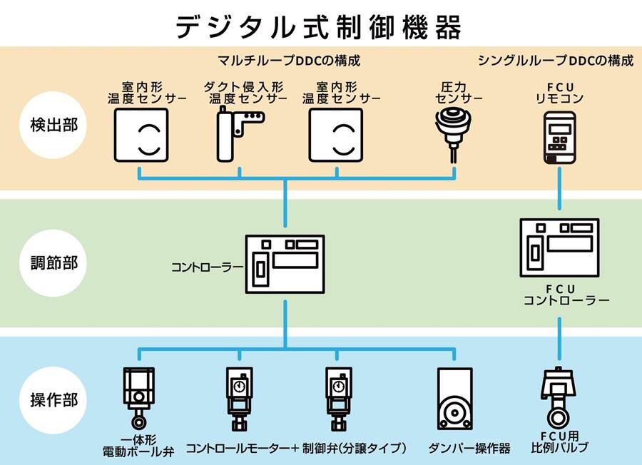 ビル空調自動制御機器 | Johnson Controls