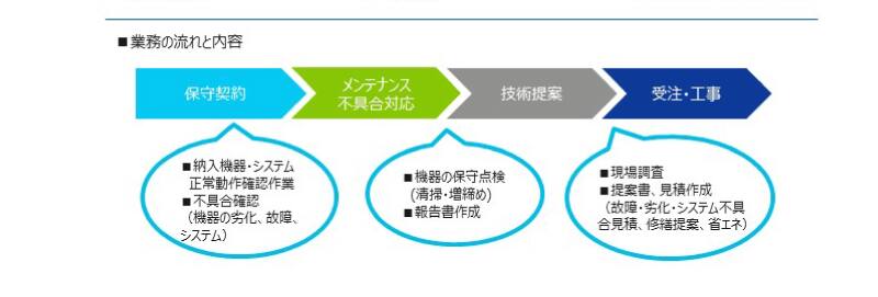 フロントライナー業務の流れと内容