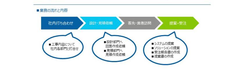 営業業務の流れと内容